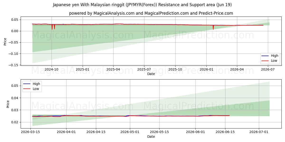  Japanse yen met Maleisische ringgit (JPYMYR(Forex)) Support and Resistance area (11 Jun) 