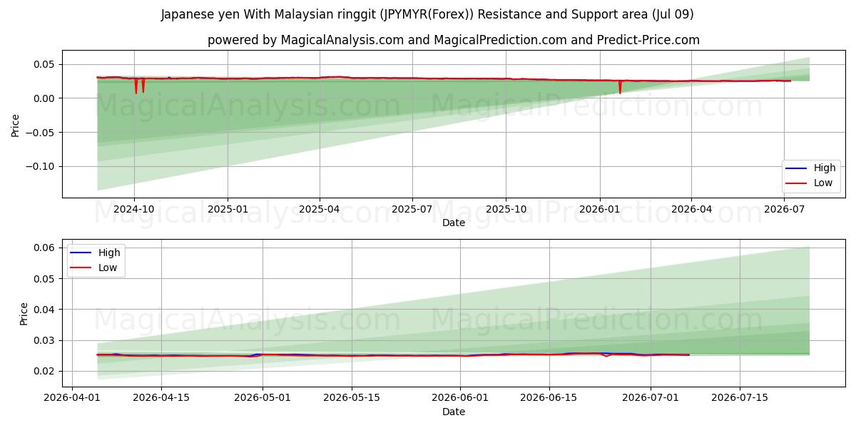  Japanse yen met Maleisische ringgit (JPYMYR(Forex)) Support and Resistance area (08 Jul) 