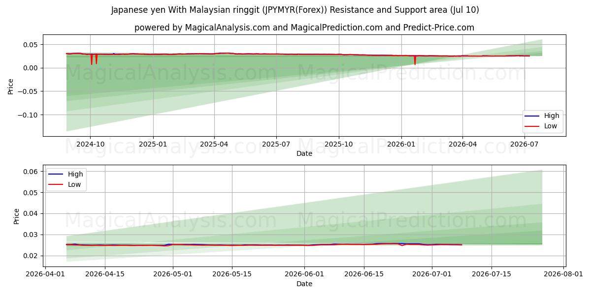  Japon yeni Malezya ringgiti ile (JPYMYR(Forex)) Support and Resistance area (09 Jul) 