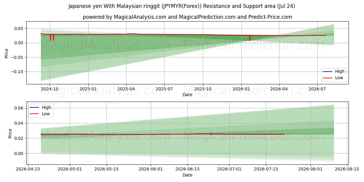  Japansk yen med malaysisk ringgit (JPYMYR(Forex)) Support and Resistance area (23 Jul) 