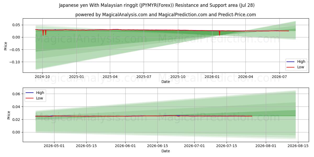  일본엔 말레이시아 링깃 사용 (JPYMYR(Forex)) Support and Resistance area (27 Jul) 