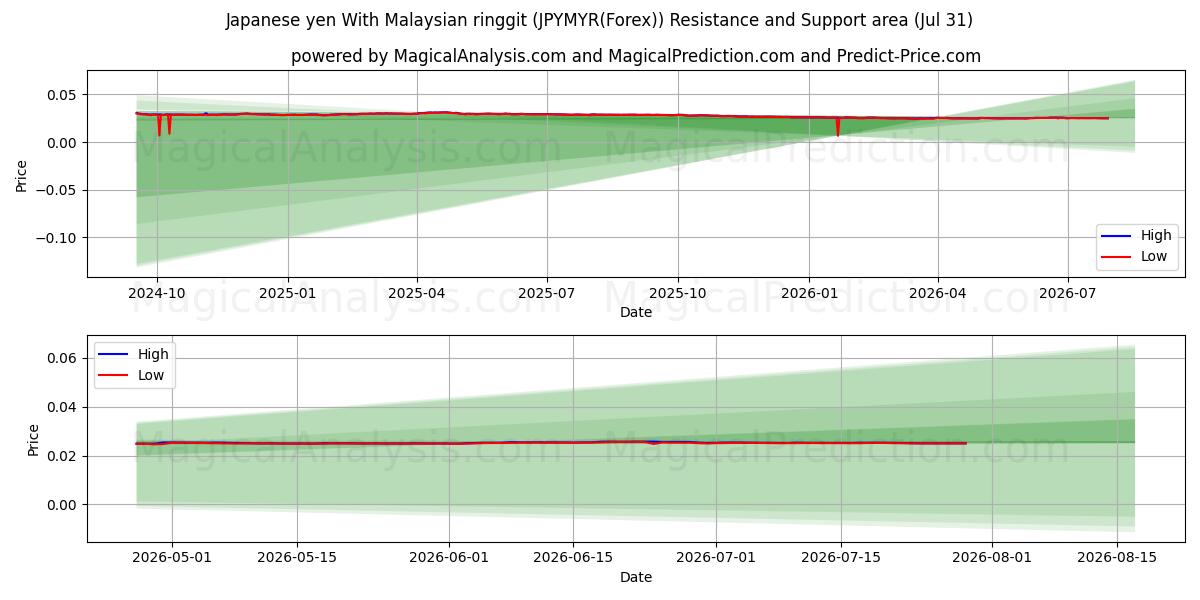  Japon yeni Malezya ringgiti ile (JPYMYR(Forex)) Support and Resistance area (30 Jul) 