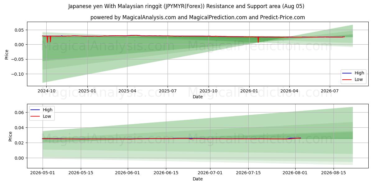  Yen japonais Avec ringgit malaisien (JPYMYR(Forex)) Support and Resistance area (02 Aug) 