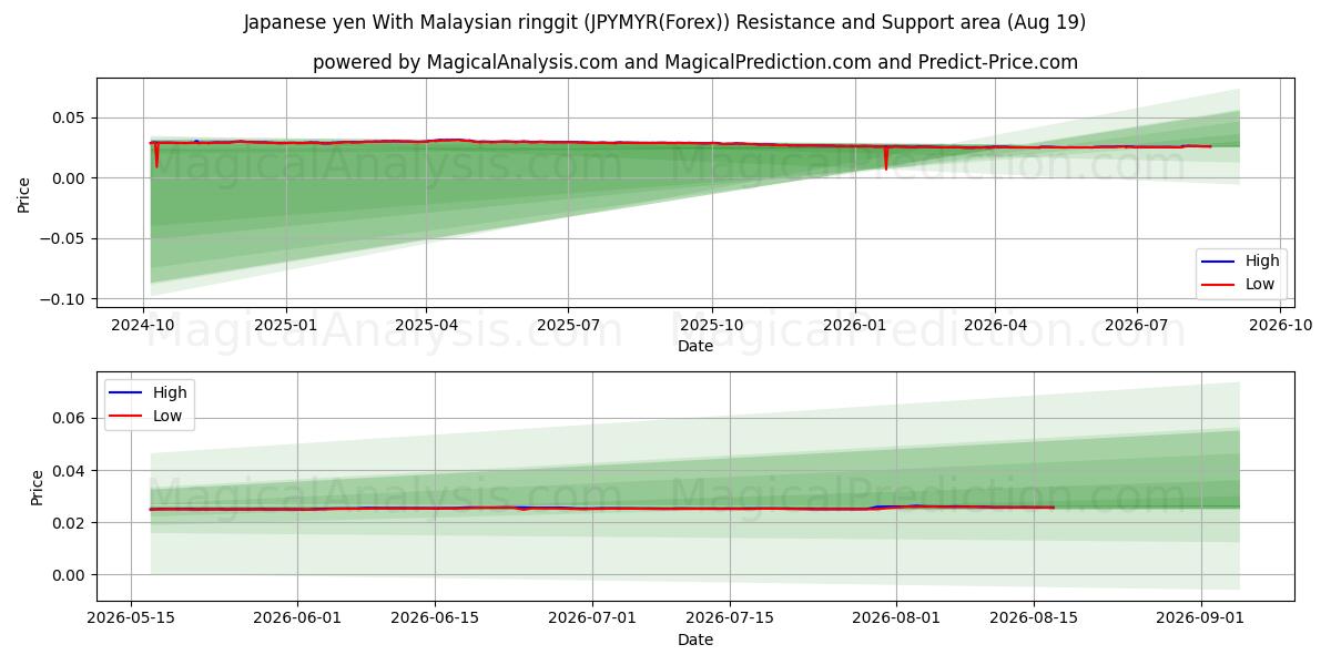  Японская иена к малазийскому ринггиту (JPYMYR(Forex)) Support and Resistance area (18 Aug) 