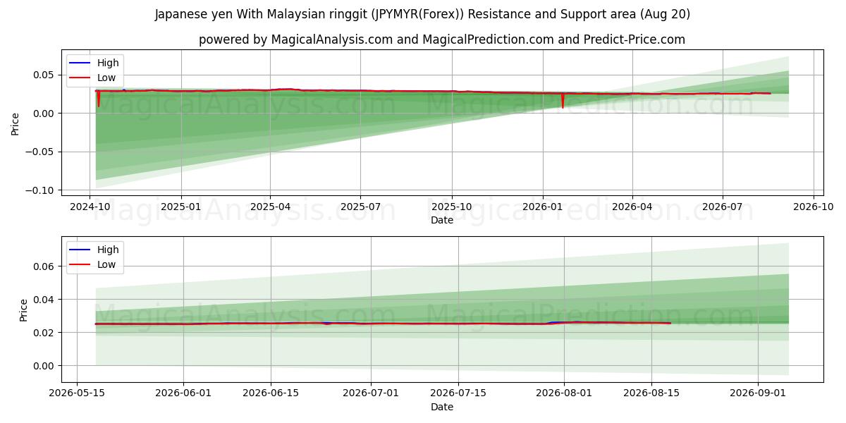  yen japonés con ringgit malayo (JPYMYR(Forex)) Support and Resistance area (19 Aug) 