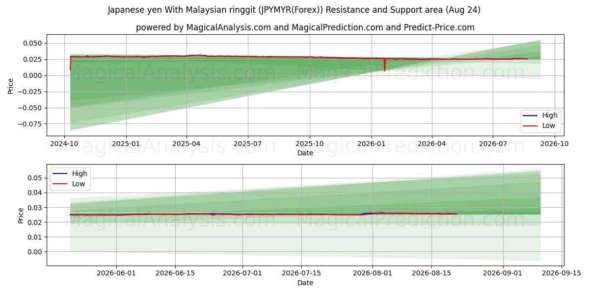  Yen japonais Avec ringgit malaisien (JPYMYR(Forex)) Support and Resistance area (23 Aug) 
