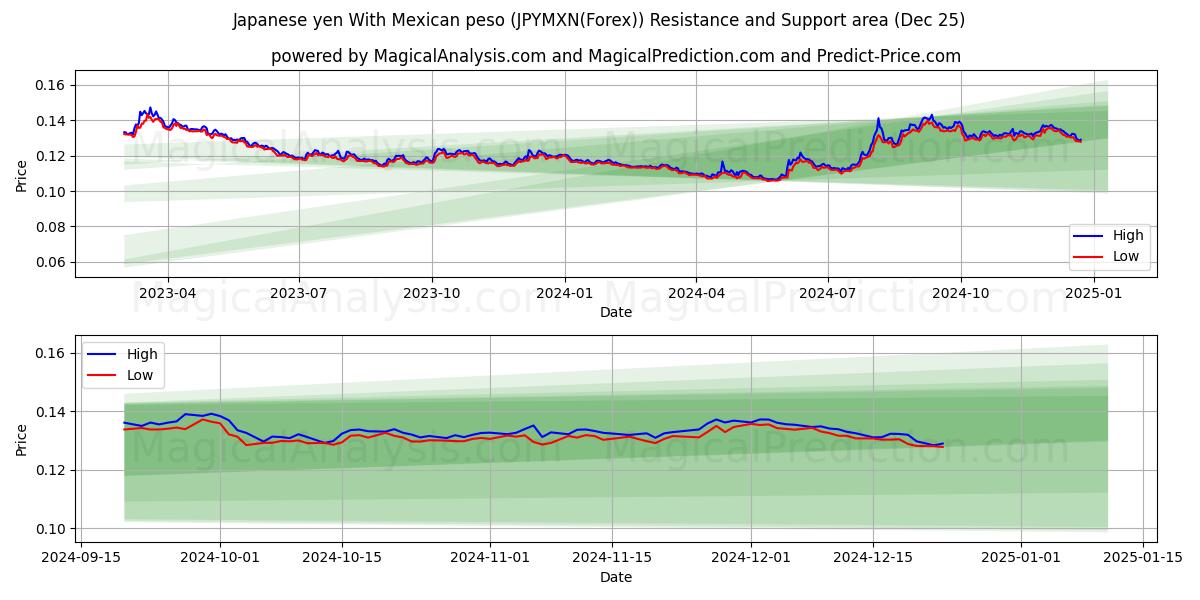  Japanese yen With Mexican peso (JPYMXN(Forex)) Support and Resistance area (25 Dec) 