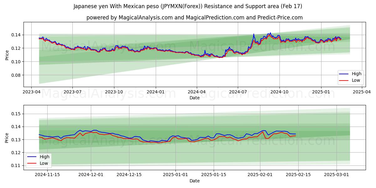  yen japonés con peso mexicano (JPYMXN(Forex)) Support and Resistance area (04 Feb) 