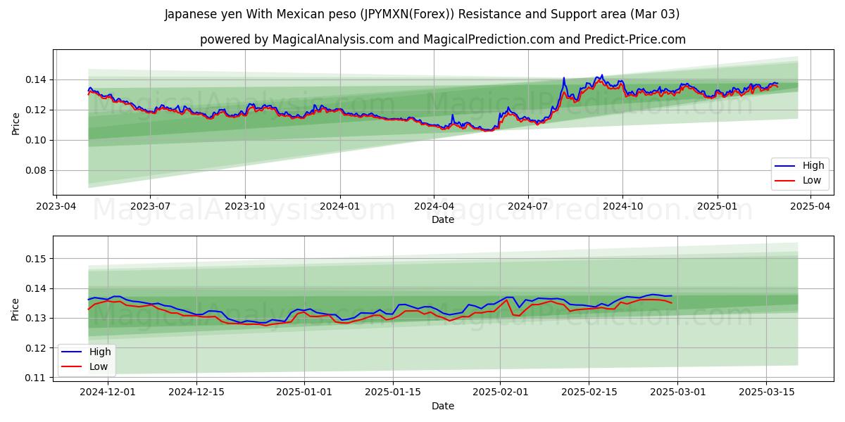  Japanese yen With Mexican peso (JPYMXN(Forex)) Support and Resistance area (03 Mar) 