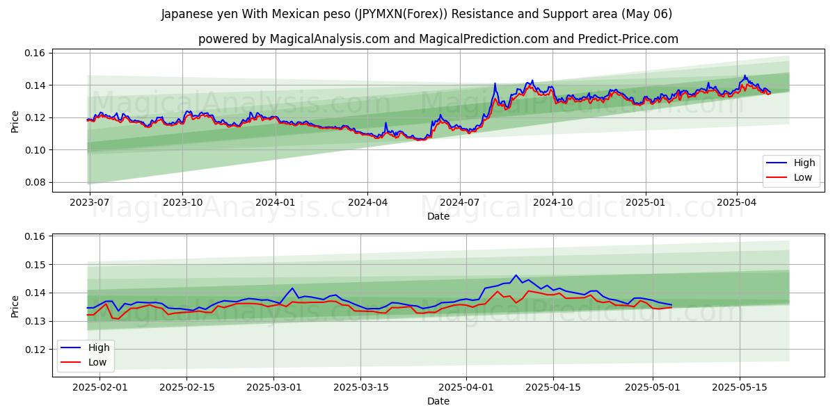  Japanischer Yen mit mexikanischem Peso (JPYMXN(Forex)) Support and Resistance area (06 May) 