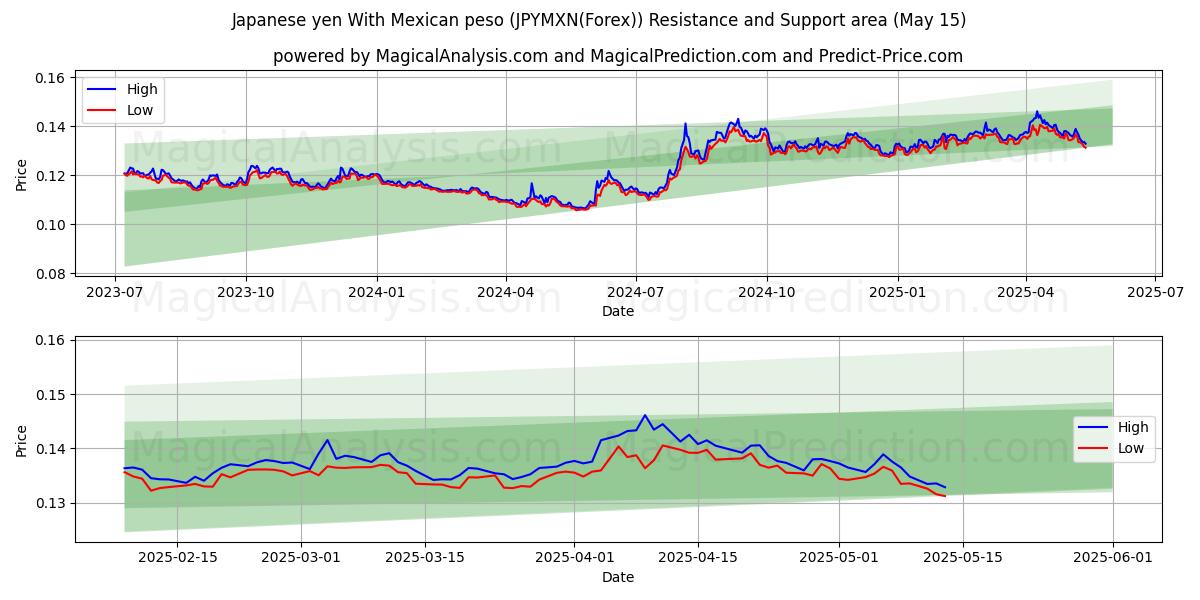  Japanese yen With Mexican peso (JPYMXN(Forex)) Support and Resistance area (15 May) 