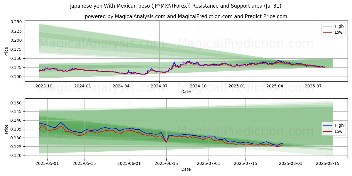  Japanese yen With Mexican peso (JPYMXN(Forex)) Support and Resistance area (14 Jul) 