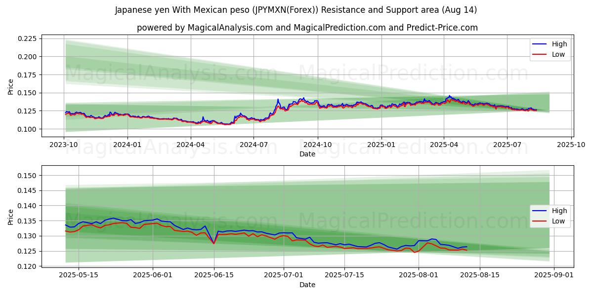  Японская иена к мексиканскому песо (JPYMXN(Forex)) Support and Resistance area (13 Aug) 