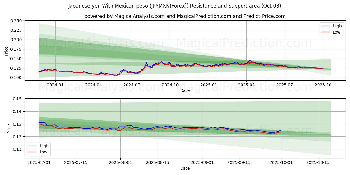  Yen giapponese Con peso messicano (JPYMXN(Forex)) Support and Resistance area (02 Oct) 