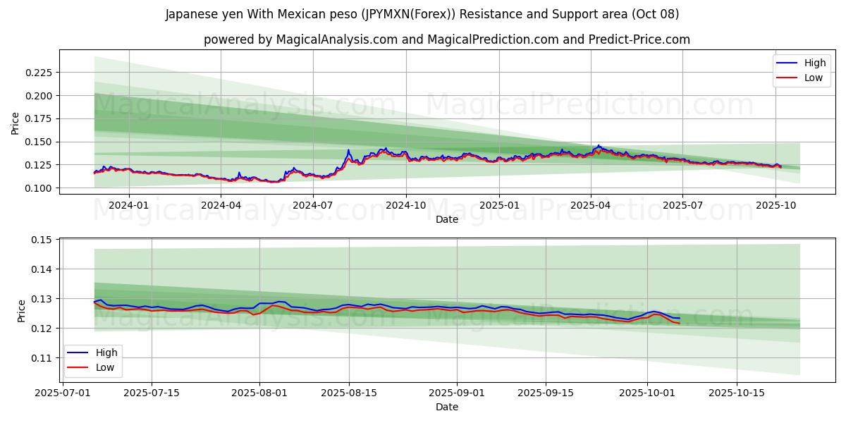  Japanese yen With Mexican peso (JPYMXN(Forex)) Support and Resistance area (07 Oct) 