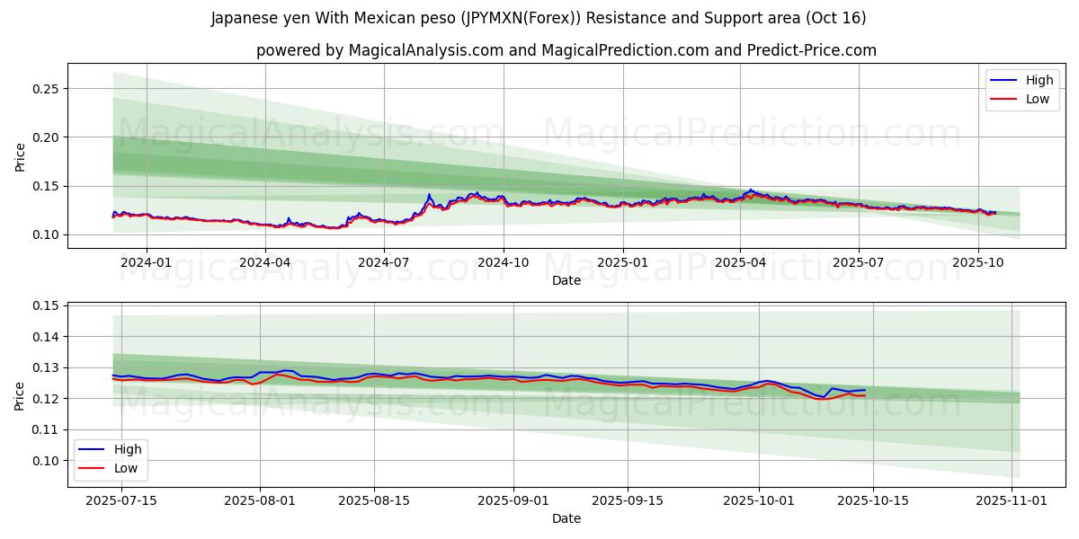 Japanese yen With Mexican peso (JPYMXN(Forex)) Support and Resistance area (15 Oct) Japanese yen With Mexican peso (JPYMXN(Forex)) Support and Resistance area (15 Oct)