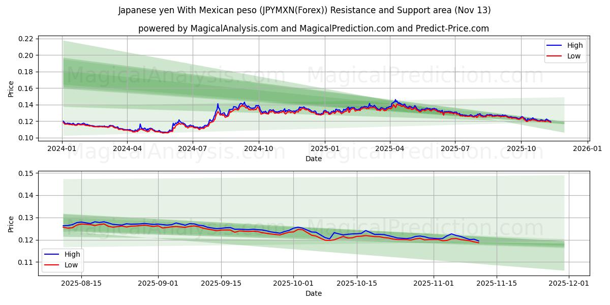  日元 兑 墨西哥比索 (JPYMXN(Forex)) Support and Resistance area (12 Nov) 