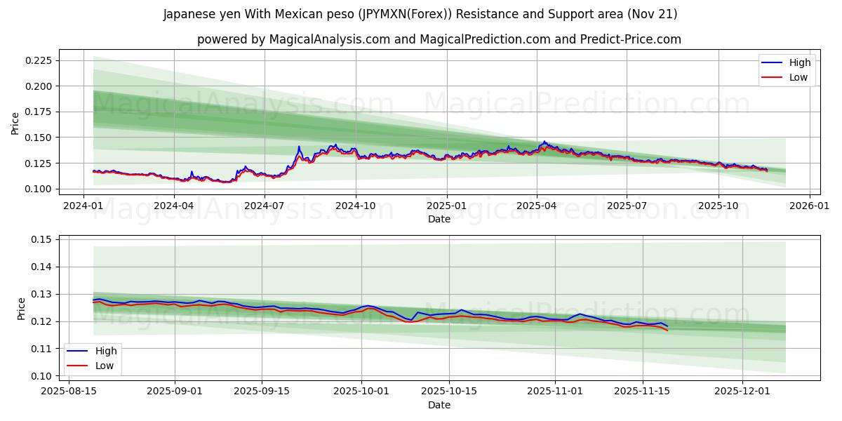  Japanese yen With Mexican peso (JPYMXN(Forex)) Support and Resistance area (20 Nov) 