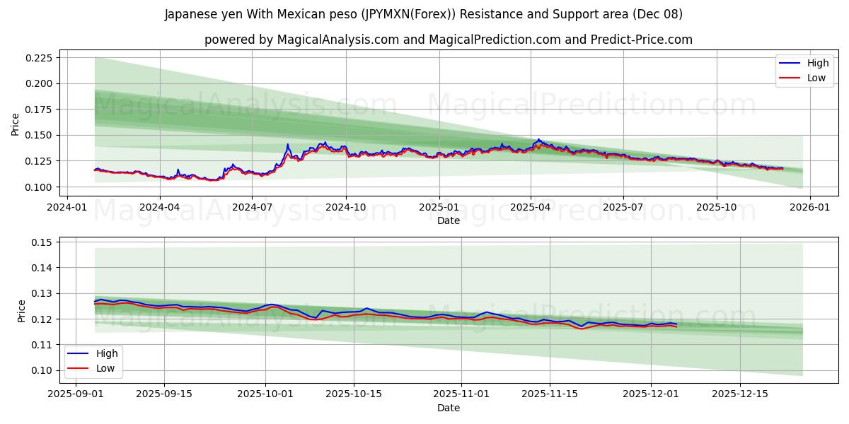  Iene japonês com peso mexicano (JPYMXN(Forex)) Support and Resistance area (07 Dec) 