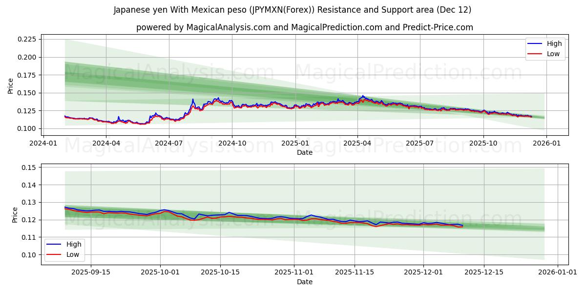  Japanese yen With Mexican peso (JPYMXN(Forex)) Support and Resistance area (11 Dec) 