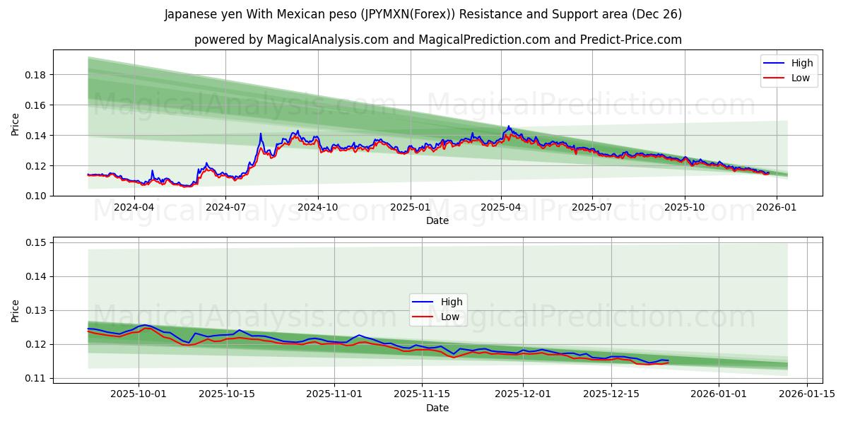  Japanischer Yen mit mexikanischem Peso (JPYMXN(Forex)) Support and Resistance area (25 Dec) 