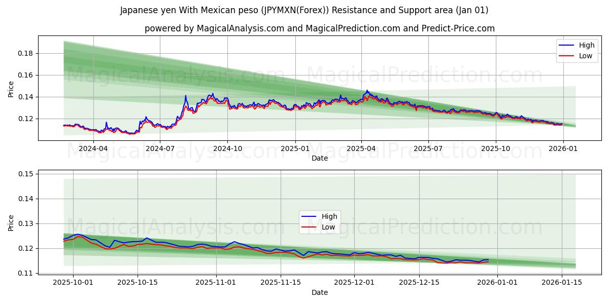  Japanin jeni Meksikon pesolla (JPYMXN(Forex)) Support and Resistance area (31 Dec) 