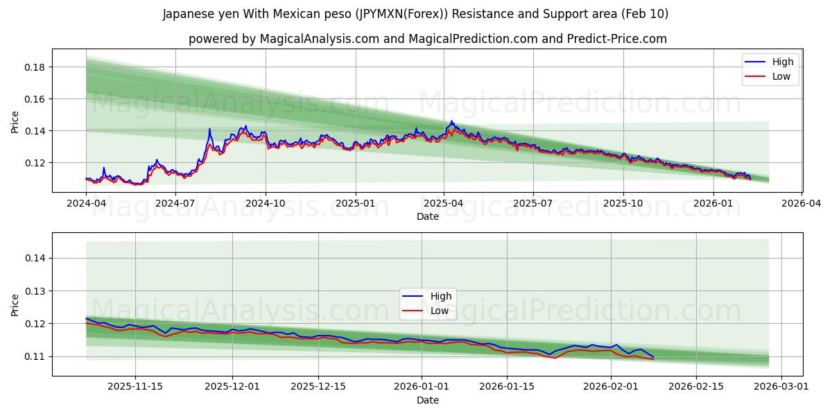  Japanin jeni Meksikon pesolla (JPYMXN(Forex)) Support and Resistance area (09 Feb) 