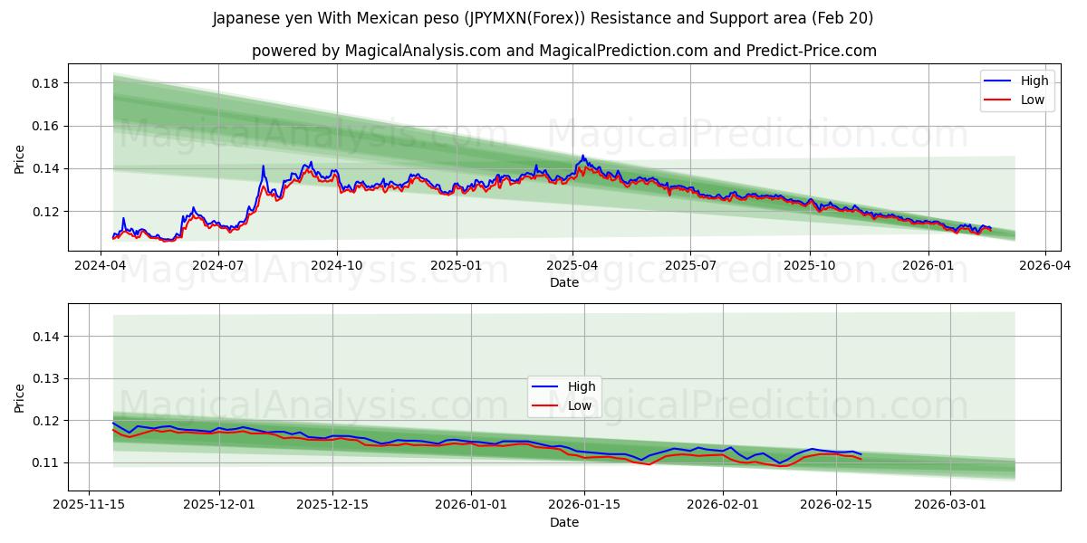 Japanese yen With Mexican peso (JPYMXN(Forex)) Support and Resistance area (19 Feb) 