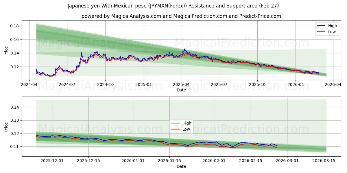  Japansk yen med meksikansk peso (JPYMXN(Forex)) Support and Resistance area (25 Feb) 