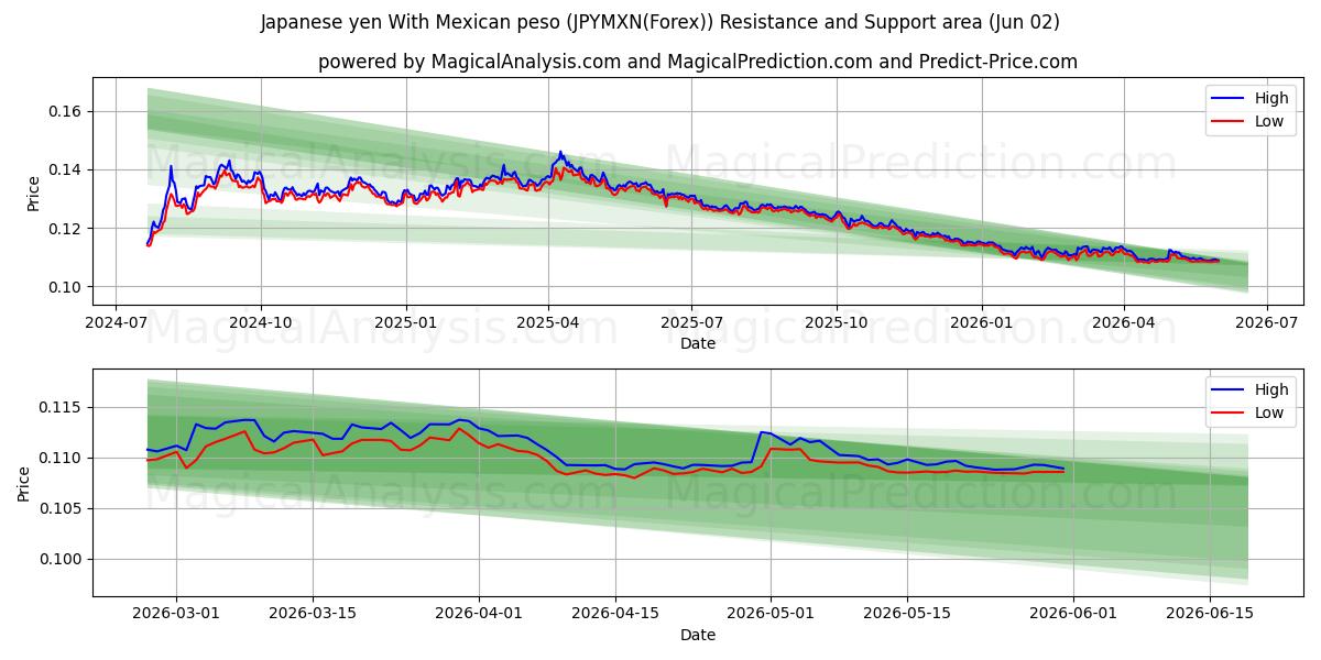  ین ژاپن با پزو مکزیکی (JPYMXN(Forex)) Support and Resistance area (01 Jun) 