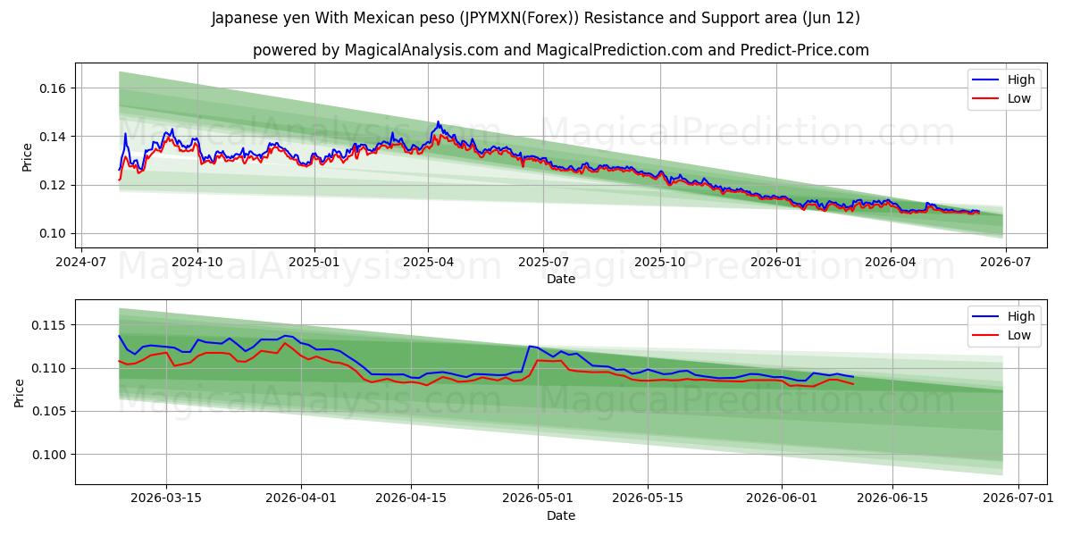  Japanischer Yen mit mexikanischem Peso (JPYMXN(Forex)) Support and Resistance area (11 Jun) 