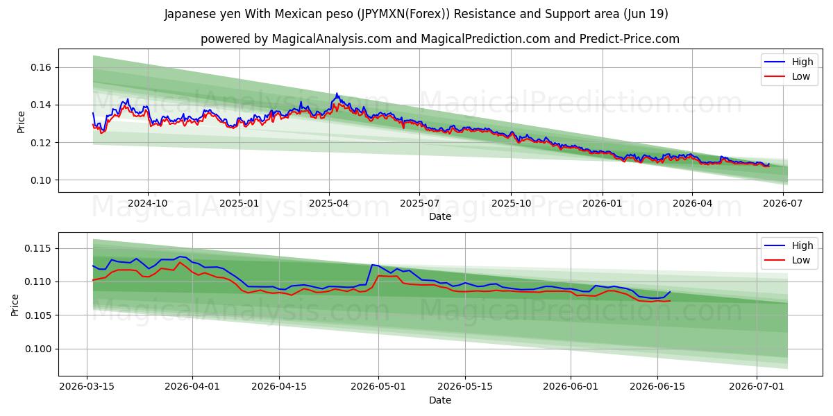  Yen giapponese Con peso messicano (JPYMXN(Forex)) Support and Resistance area (18 Jun) 