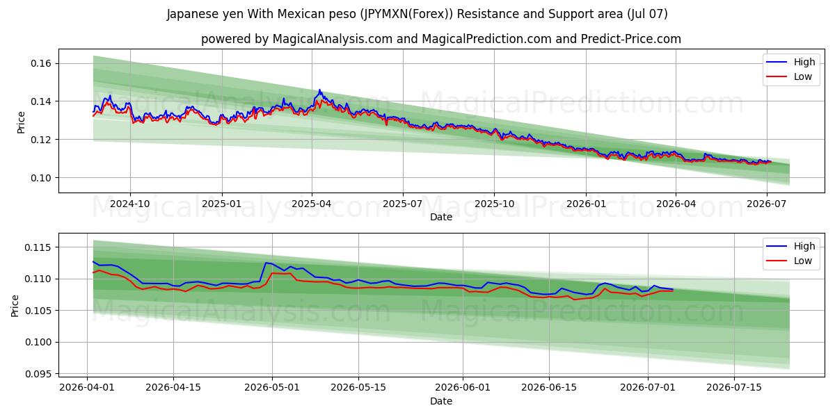  Iene japonês com peso mexicano (JPYMXN(Forex)) Support and Resistance area (06 Jul) 