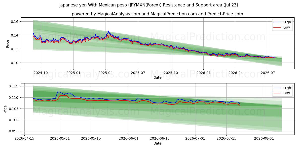  Japanischer Yen mit mexikanischem Peso (JPYMXN(Forex)) Support and Resistance area (22 Jul) 