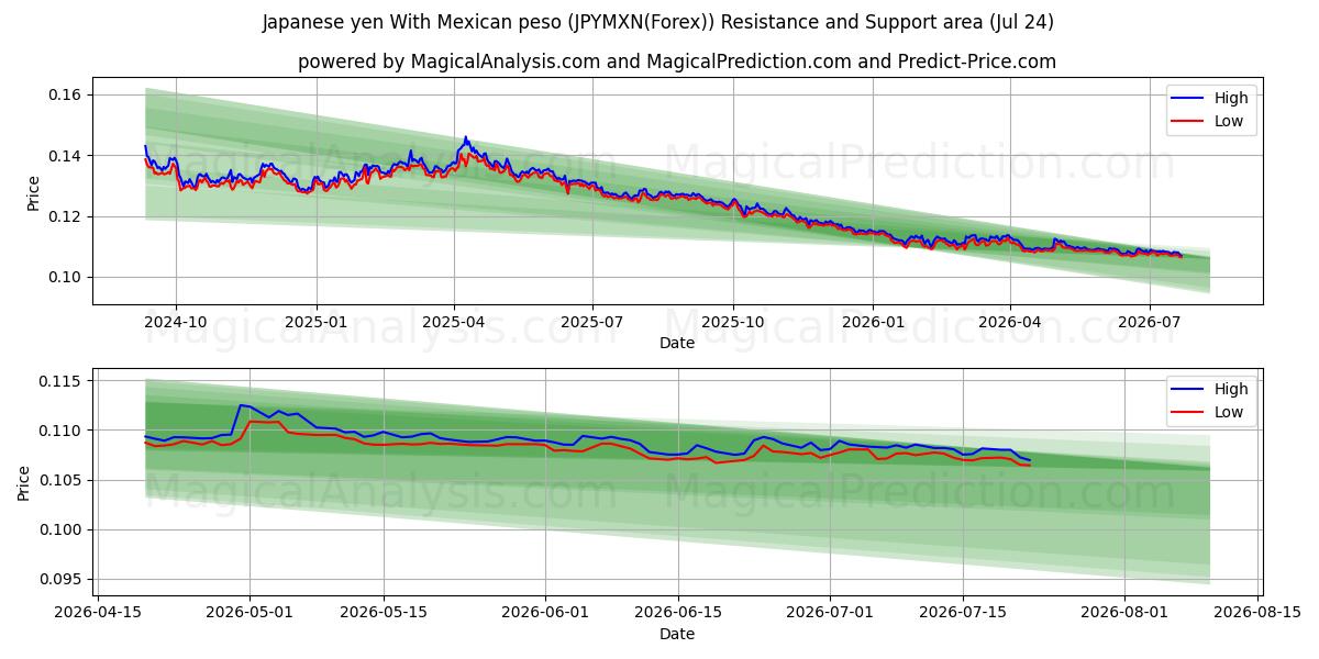  Japansk yen med mexicansk peso (JPYMXN(Forex)) Support and Resistance area (23 Jul) 