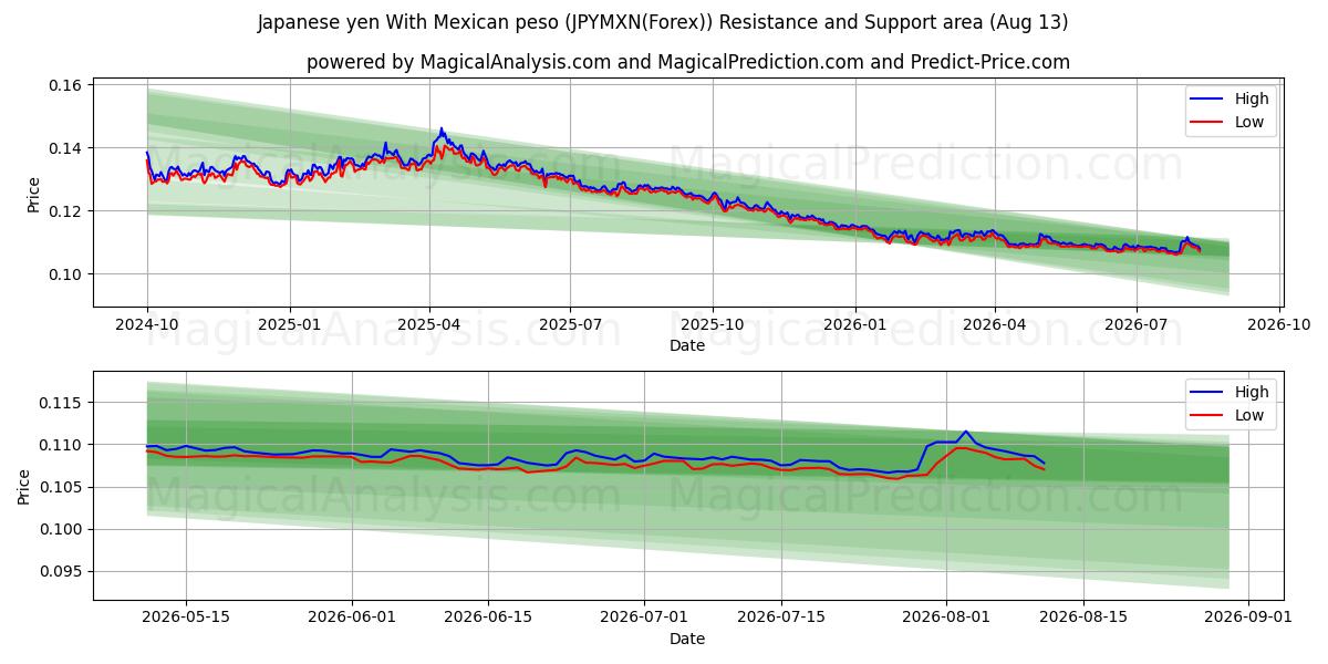  ین ژاپن با پزو مکزیکی (JPYMXN(Forex)) Support and Resistance area (12 Aug) 