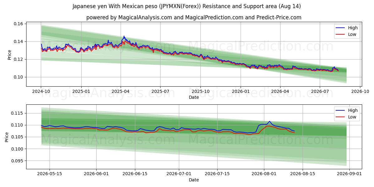  Japansk yen med mexicansk peso (JPYMXN(Forex)) Support and Resistance area (13 Aug) 