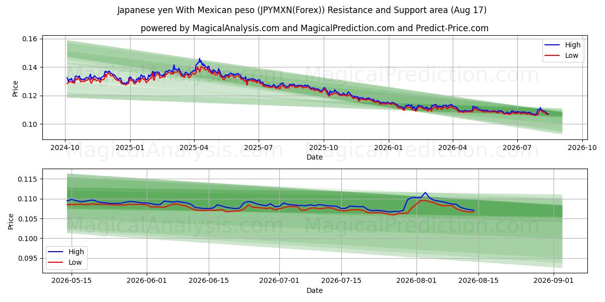  日本円 メキシコペソあり (JPYMXN(Forex)) Support and Resistance area (16 Aug) 