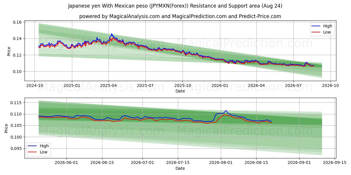  yen japonés con peso mexicano (JPYMXN(Forex)) Support and Resistance area (23 Aug) 
