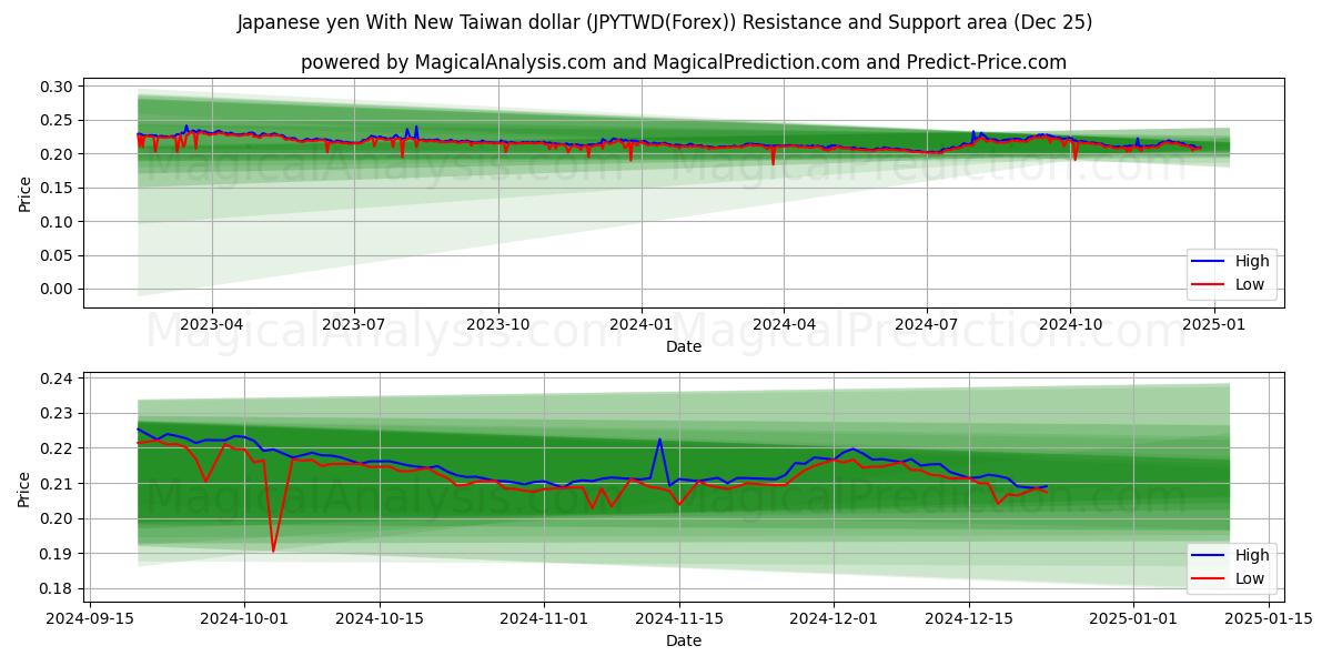  Japanese yen With New Taiwan dollar (JPYTWD(Forex)) Support and Resistance area (25 Dec) 