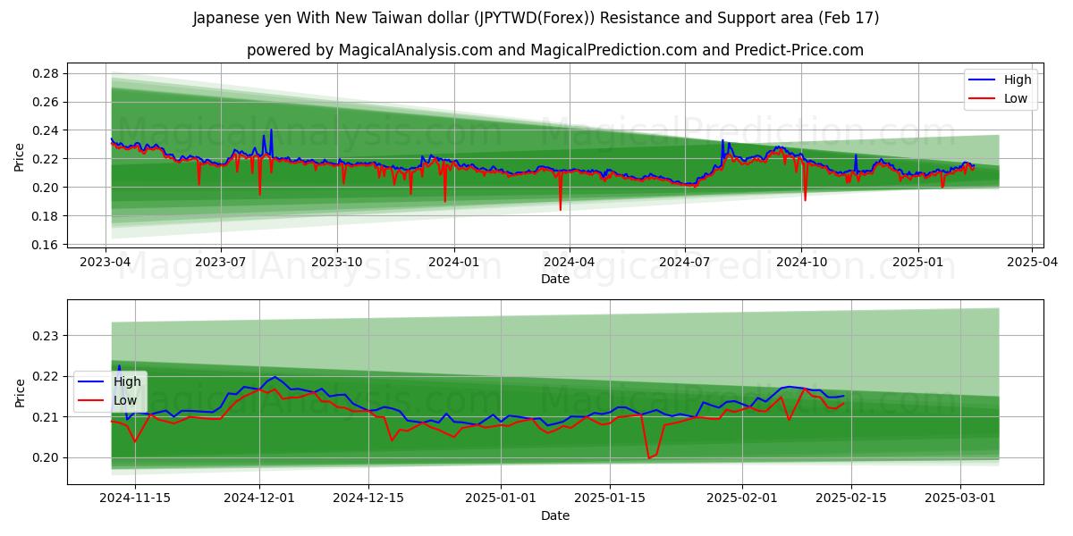  Japanin jeni Uuden Taiwanin dollarin kanssa (JPYTWD(Forex)) Support and Resistance area (04 Feb) 