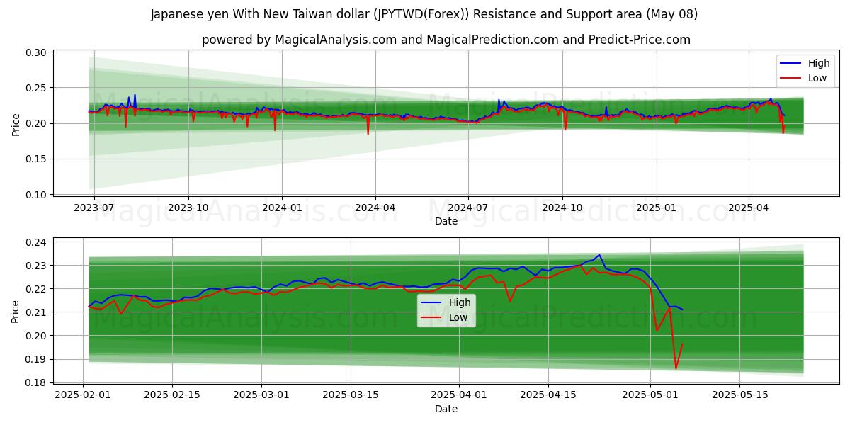  Japanin jeni Uuden Taiwanin dollarin kanssa (JPYTWD(Forex)) Support and Resistance area (08 May) 