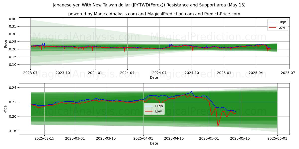  Японская иена и новый тайваньский доллар (JPYTWD(Forex)) Support and Resistance area (15 May) 