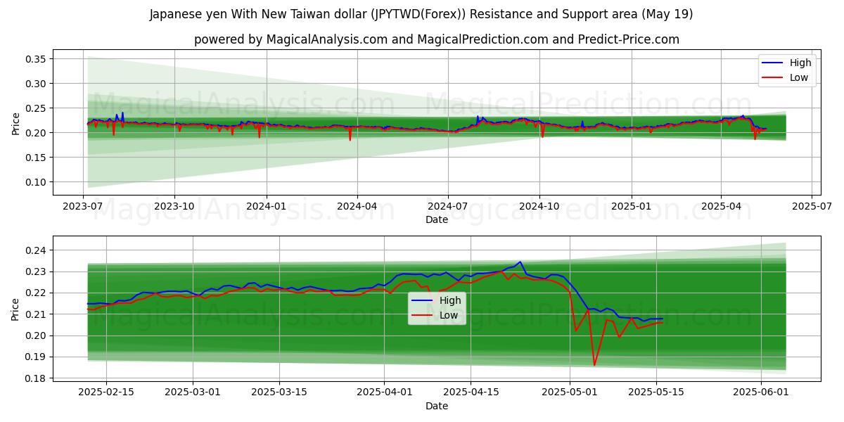  Japanin jeni Uuden Taiwanin dollarin kanssa (JPYTWD(Forex)) Support and Resistance area (19 May) 