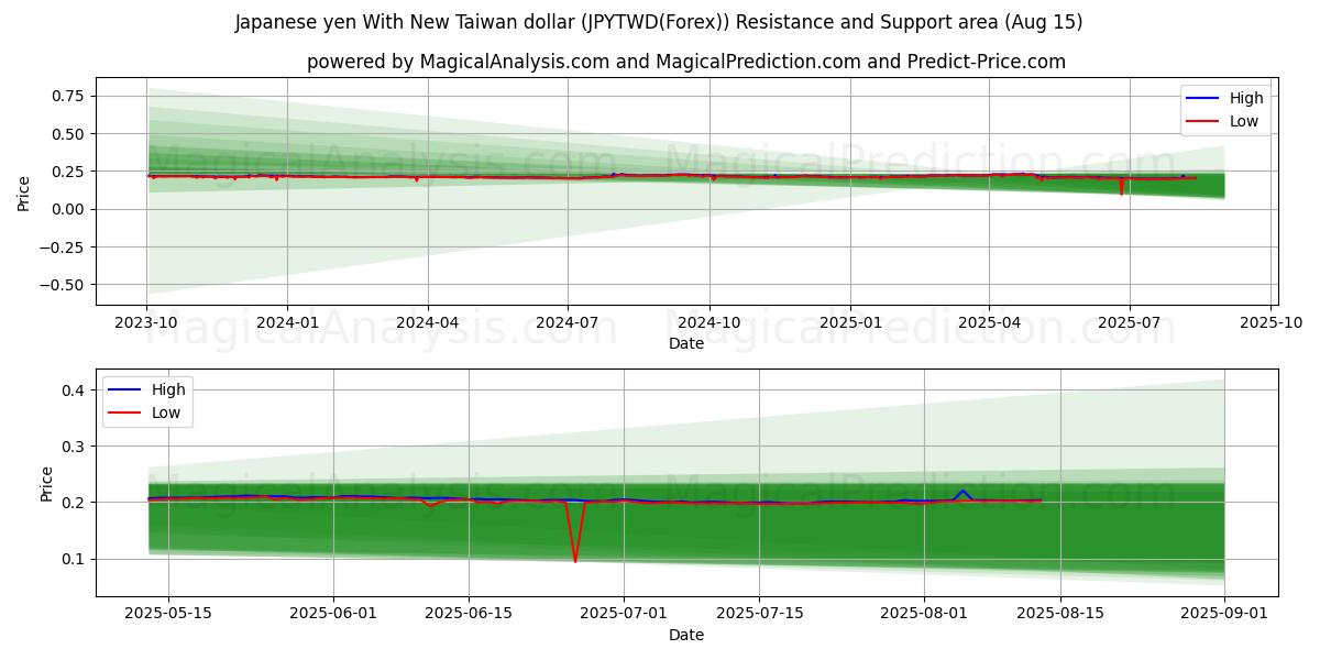  Japansk yen med ny Taiwan dollar (JPYTWD(Forex)) Support and Resistance area (14 Aug) 