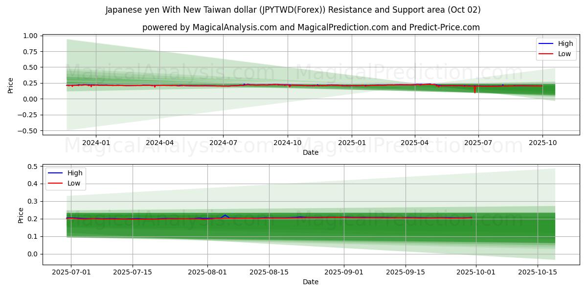  Japansk yen med ny Taiwan dollar (JPYTWD(Forex)) Support and Resistance area (26 Sep) 