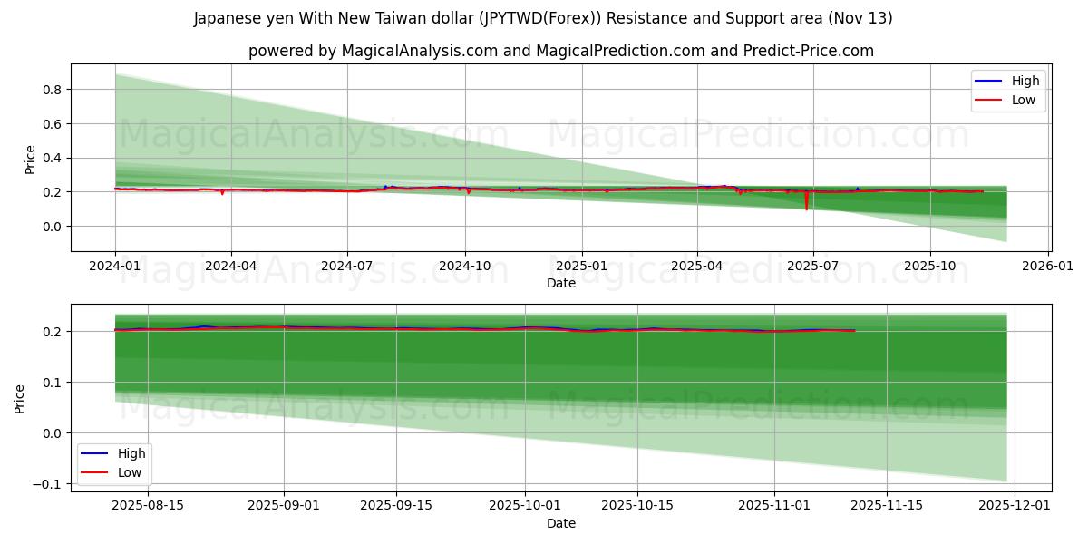  Japon Yeni Yeni Tayvan Doları İle (JPYTWD(Forex)) Support and Resistance area (12 Nov) 