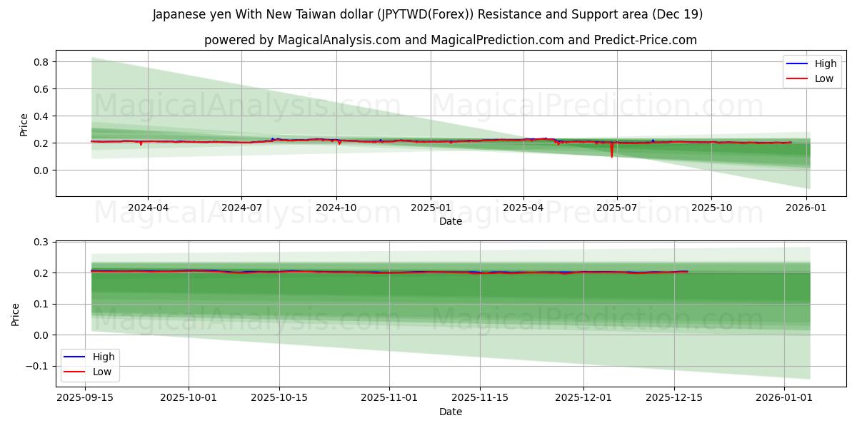  Японская иена и новый тайваньский доллар (JPYTWD(Forex)) Support and Resistance area (18 Dec) 