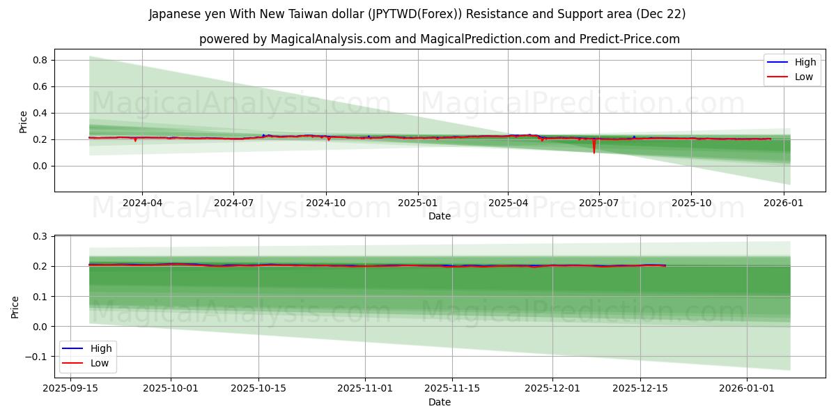  Japanse yen met nieuwe Taiwanese dollar (JPYTWD(Forex)) Support and Resistance area (21 Dec) 
