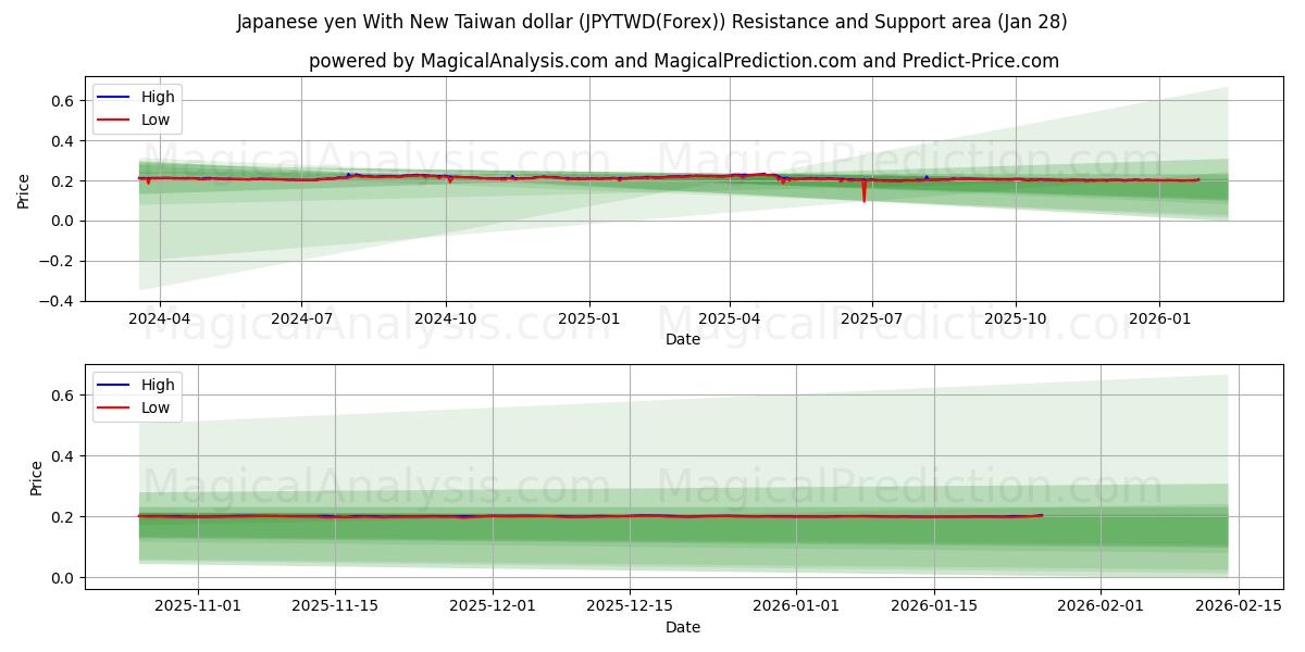  Japanin jeni Uuden Taiwanin dollarin kanssa (JPYTWD(Forex)) Support and Resistance area (27 Jan) 